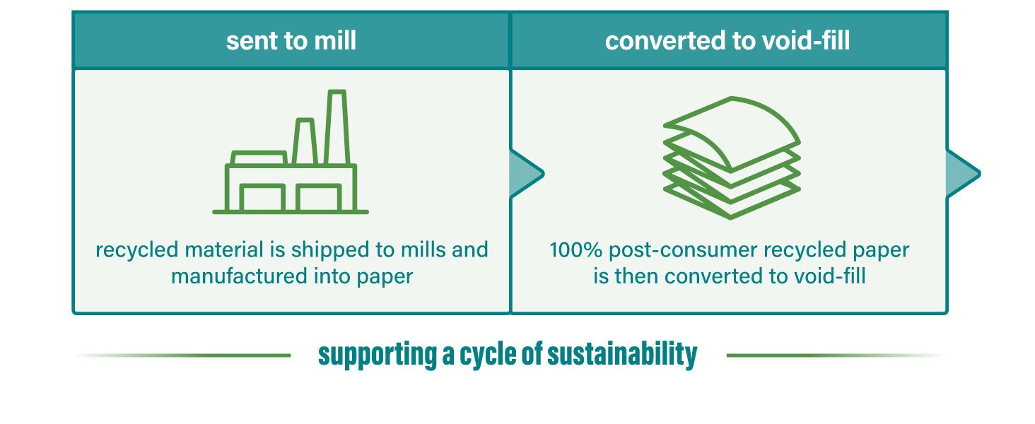 Elementree Void-fill kraft packing paper cycle of sustainability