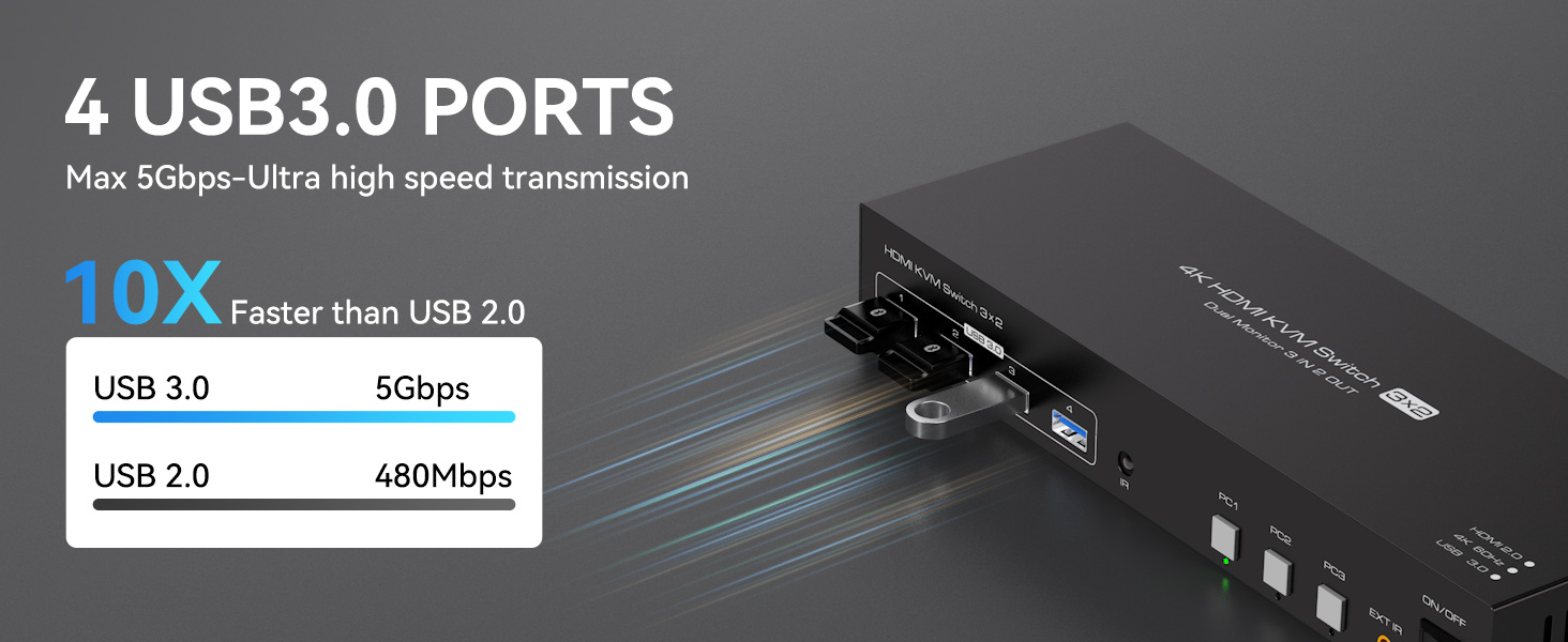 USB 3.0 hub with 4 ports featuring 5Gbps ultra-high speed transmission, shown with speed comparison chart indicating 10x faster than USB 2.0.