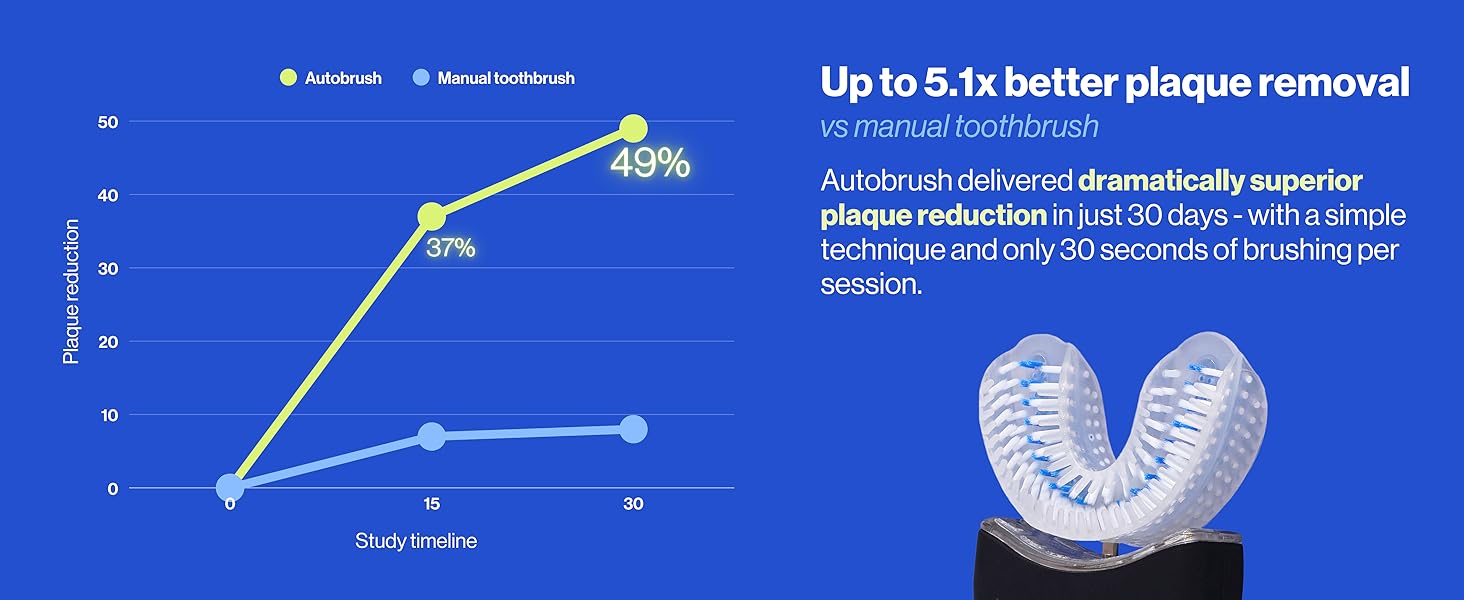 Chart showing how Autobrush outperforms manual brushing