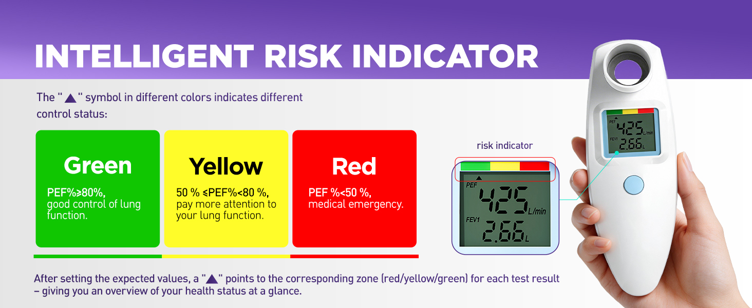 Smart Risk Indicatoer