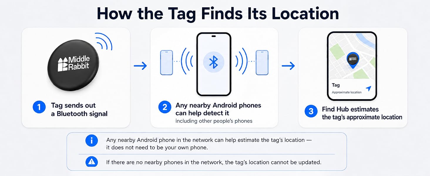 how tag works tracking device