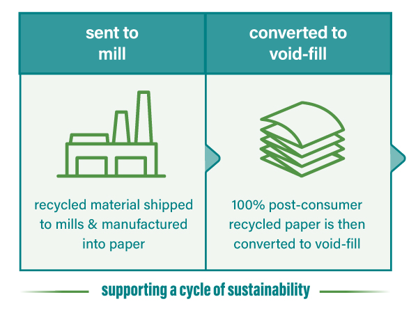 Elementree Void-fill kraft packing paper cycle of sustainability