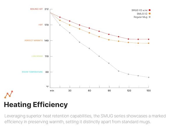 Heating efficiency