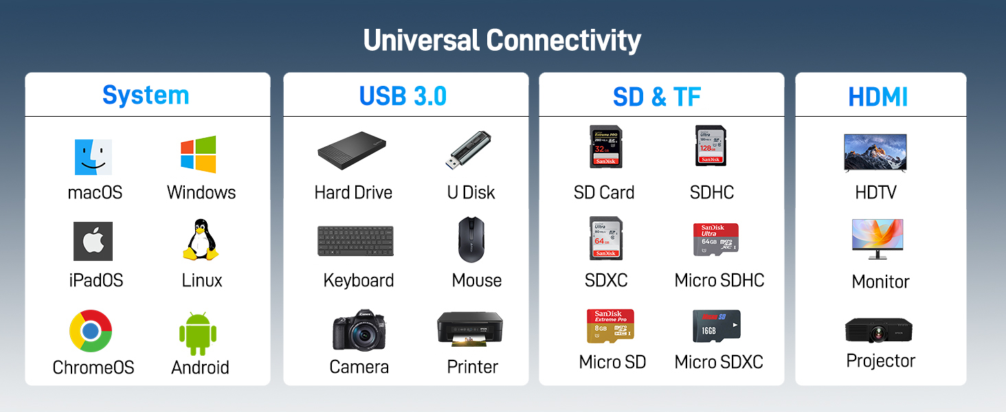 Infographic showing universal connectivity options. Includes icons for various devices and connection types such as USB 3.0, SD & TF, HDMI, and multiple operating systems.