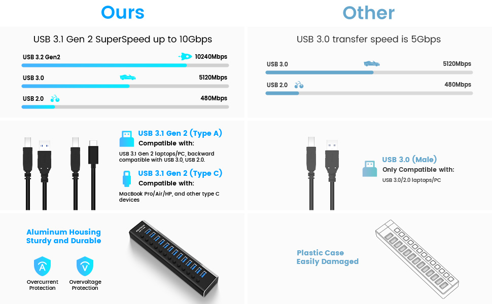 ROSONWAY USB 3.1 Hub
