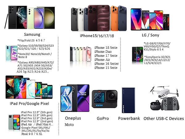 Composite grid displaying various smartphones (Samsung, iPhone 15/16/17/18, LG, Sony), tablets (iPad Pro, iPad Mini), and accessories (Oneplus, Moto, GoPro, Powerbank, USB-C devices, camera).