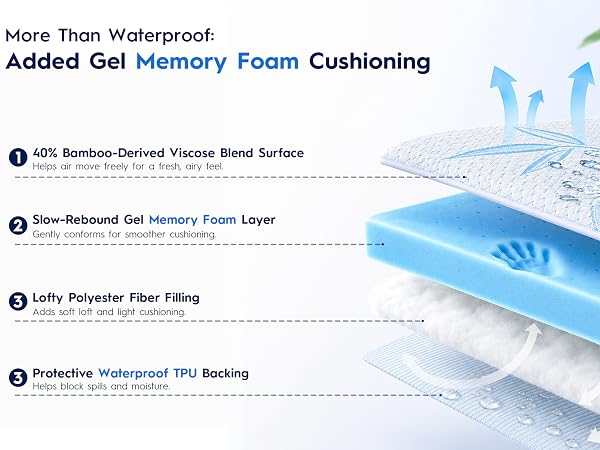 Cooling, memory foam cushioning and waterproof protection combined in one 4-layer mattress pad