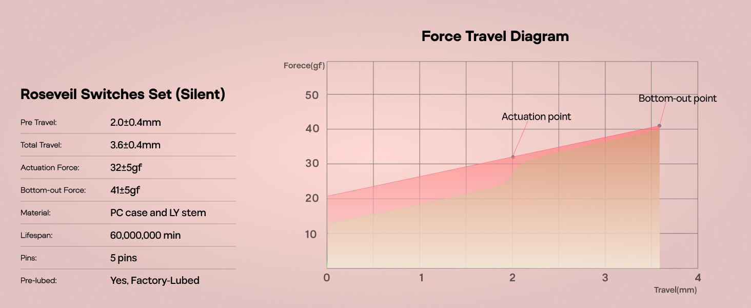 EPOMAKER Roseveil Silent Linear Mechanical Switch
