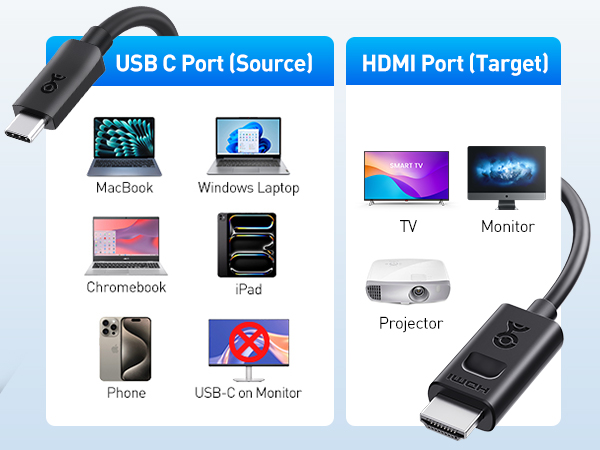 8K HDMI to USB C cable for MacBook Pro, Dell XPS, iPad Pro, and more devices