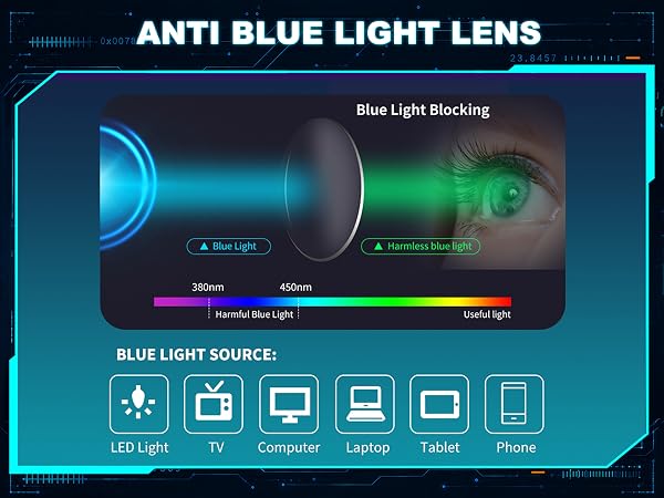 High-energy short-wave visible light cannot be blocked by eyes and will cause retinal damage.
