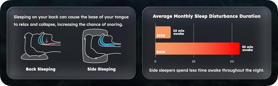 diagram showing how back sleeping increases snoring and side sleeping improves breathing