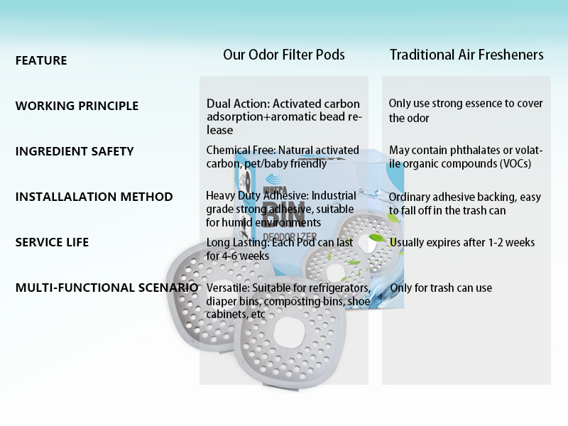 odor filter pods feature