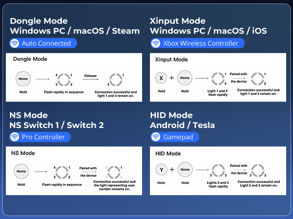 Different modes