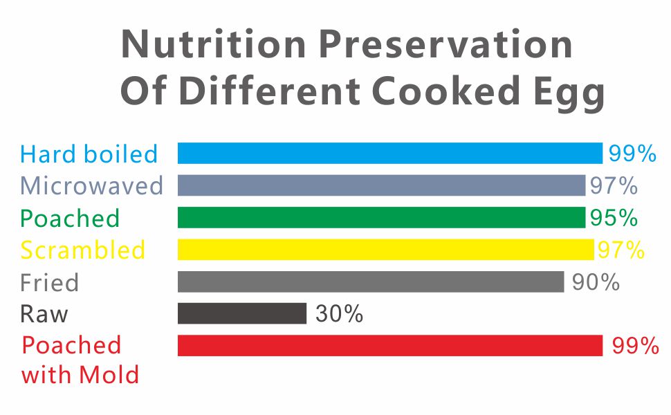 nutrition perservation of different cooked egg