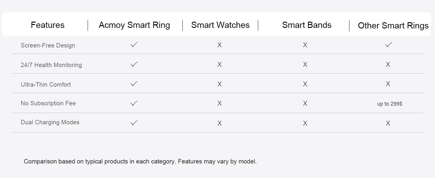 Wearable feature comparison showing health tracking, slim design, free app, and convenient charging.