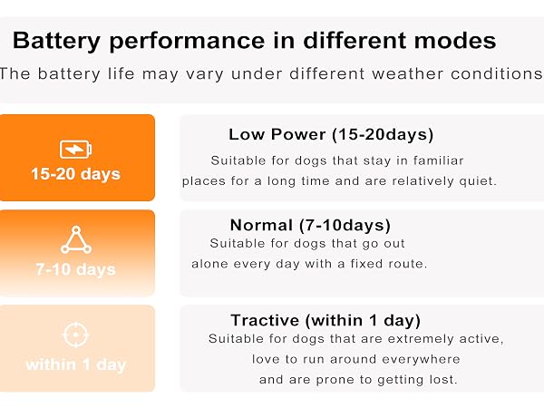 Battery performance in different modes