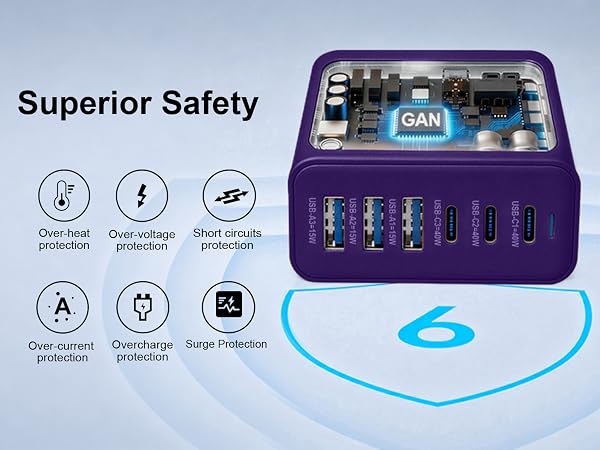 165W Charger utilizes GaN Chip to increase the charging efficiency and performance up to 90%.