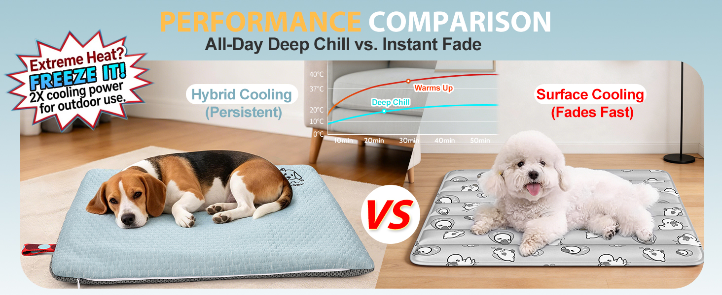 Text reads 'PET COOLING COMPARISON', 'All-Day Deep Chill vs Instant Fade', 'Extreme Heat', 'Extended cooling for outdoors', 'Surface Cooling (Fades Fast)'. Split comparison showing dogs on blue gel cooling pad versus patterned surface cooling pad.
