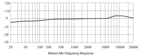 Meteor Mic