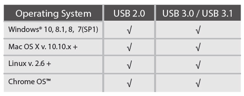 Compatibility table showing USB 2.0 and USB 3.0/3.1 are compatible with Windows 10, 8.1, 8, 7 (service pack 1), Mac OS X version 10.10x+, Linux version 2.6+ and Chrome OS