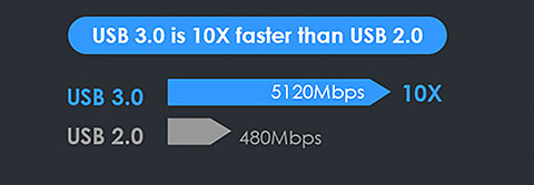SuperSpeed USB 3.0