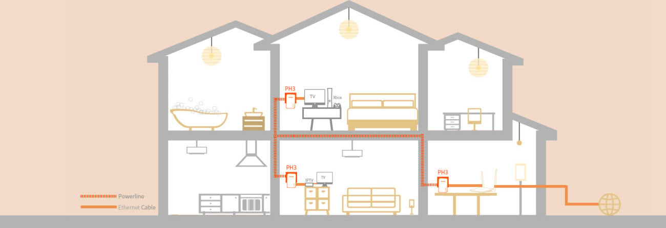 a diagram showing how the Tenda PH3 works in a large house