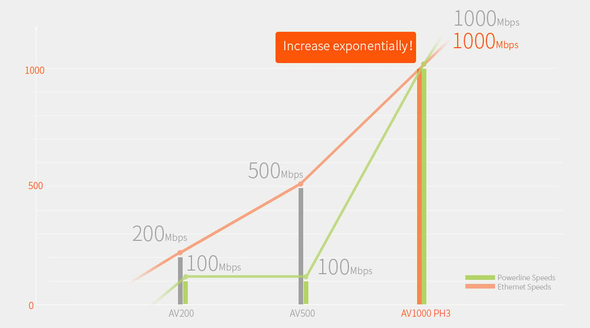 a diagram showing the speed comparison between Powerline and Ethernet