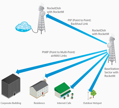 Ubiquiti