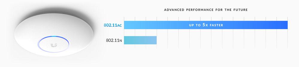 Up to 5X Faster with Dual-Radio 3x3 11AC MIMO Technology