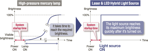 graphic showing high-pressure mercury lamps and laser & LED hybrid light sources quickly reaches maximum brightness