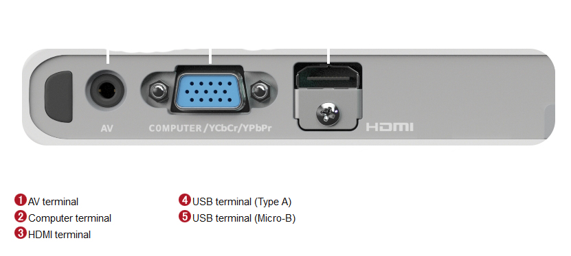 Inputs for the Casio Slim Series Projector, 1) AV terminal, 2) computer terminal, 3) HDMI terminal, 4) USB terminal (type-a) and 5) USB terminal (micro-b)
