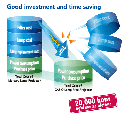 Graphic about good investment and time saving, and how the filter cost, lamp cost, lamp-replacement cost are reduced leaving low power consumption and purchase price along with a 20,000 hour light source lifetime