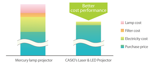 Comparison of total cost over 5 years mercury lamp projector versus Casio's laser and LED projector, checking lamp cost, filter cost, electricity cost and purchase price