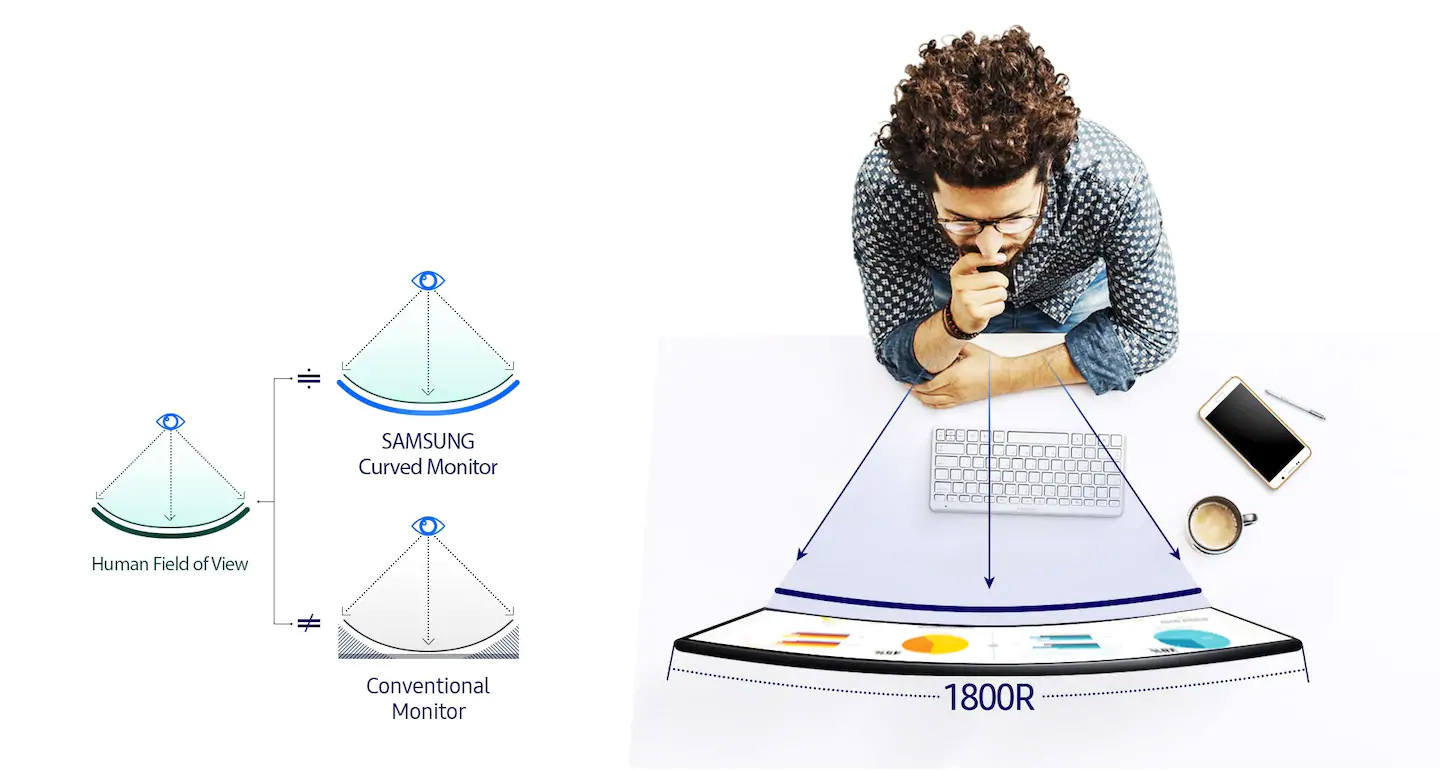 overhead view of a man at his desk facing towards the curved 1800R Samsung LC27F396FHNXZA monitor, keyboard, samsung phone, pen and cup of coffee. To the left of this are example field of views for Human Field of View, SAMSUNG Curved Monitor and Conventional Monitor