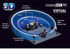 HD Audio with CINEMA DSP 3D and Virtual Presence Speaker