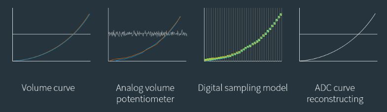 Innovative ADC volume adjustment technology