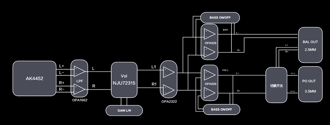 Exceptional DAC and amplifier parts in an intelligent design
