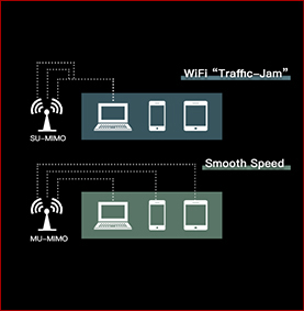 SU-MMO has WiFi Traffic Jam while MU-MMO has smooth speed.
