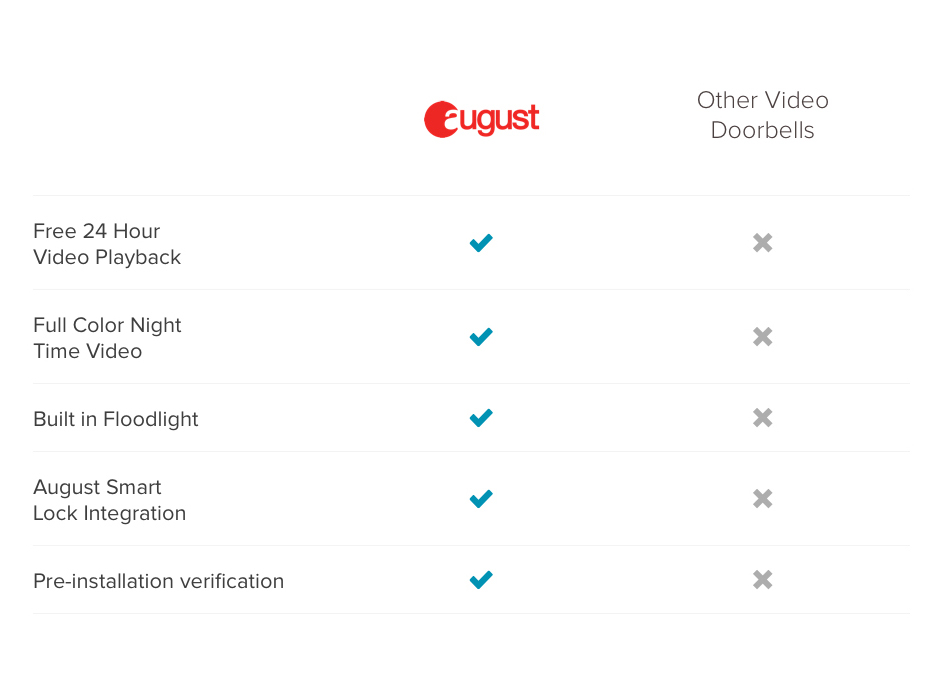 August Doorbell Cam Pro 