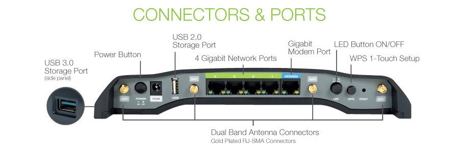 Back ports on the RTA2600 router with text and graphics indicating: USB 3.0 Storage Port (side panel), Power Button, USB 2.0 Storage Port, 4 Gigabit Network Ports, Gigabit Modem Port, LED Button ON/OFF, WPS 1-Touch Setup and Dual Band Antenna Connectors (Gold-Plated RJ-SMA Connectors)