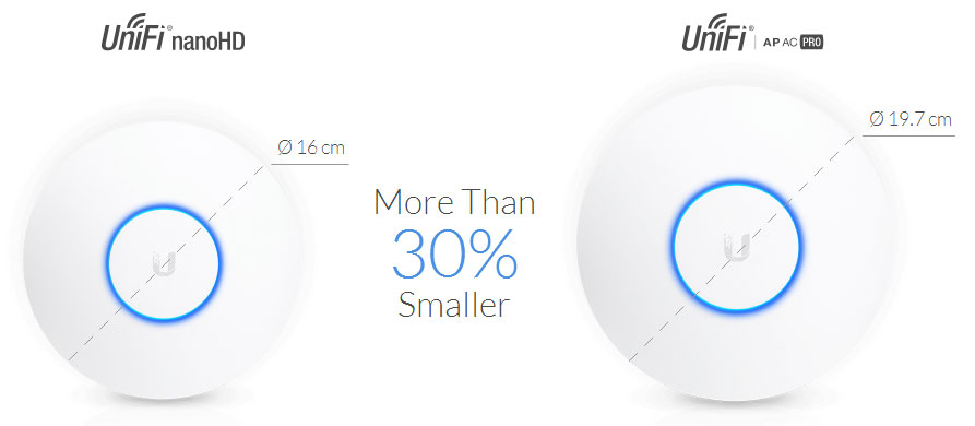 Banner Image Showing that the UniFi nanoHD at 16cm is more than 30% smaller than the UniFi AP AC PRO that's 19.7cm