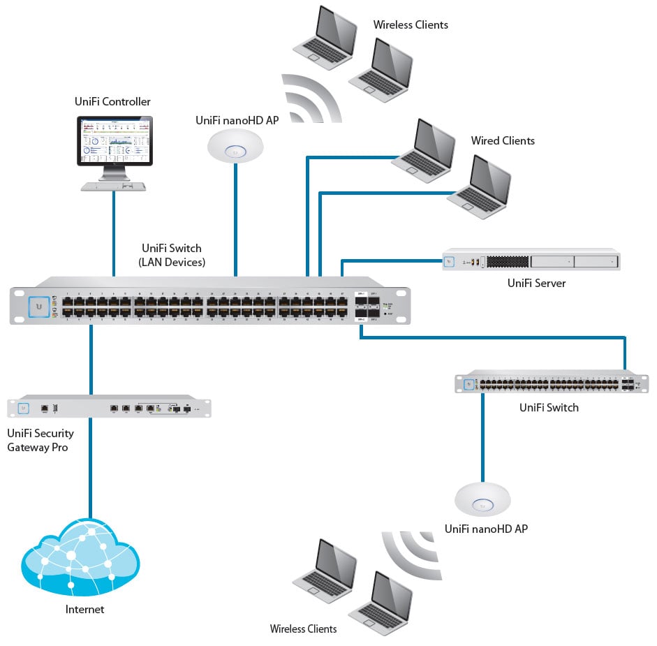 Ubiquiti nanoHD AP connecting to a UniFi Switch that's conencted via LAN to wired laptop clients, a unifi server, a unifi switch (that's connected to a unifi nanoHD ap), unifi security gateway pro, the internt, and a unifi controller desktop station