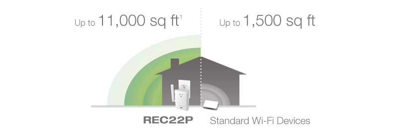 A split home with comparative text that shows the REC22P goes up to 11,000 square feet while standard wi-fi devices go up to 1,500 square feet