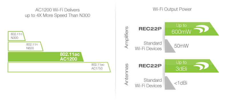 Line graphs that show: AC1200 Wi-Fi Delivers up to four times more speed than the N300 and that the REC22P has up to 600mW amplifiers and up to 3dBi antenna strength
