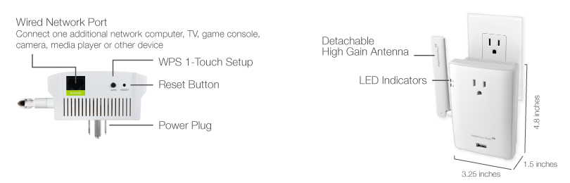 Image of the bottom of the range extender, showing the WPS 1-touch setup button, reset button and power plug; there is also text above that reads: wired network port - connect one additional network computer, TV, game console, camera, media player or other device. The image on the right shows the range extender plugged in with dimensions that indicate 3.25 inch width, 4.8 inch height and 1.5 inch depth. There is also text pointing out the detachable high-gain antenna and LED indicators