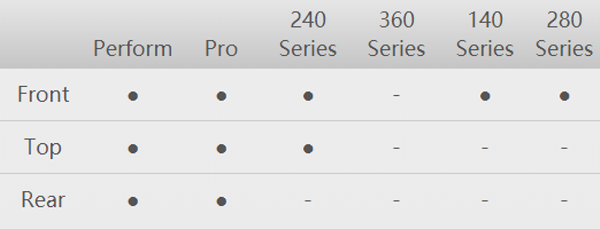 table of All-in-One support