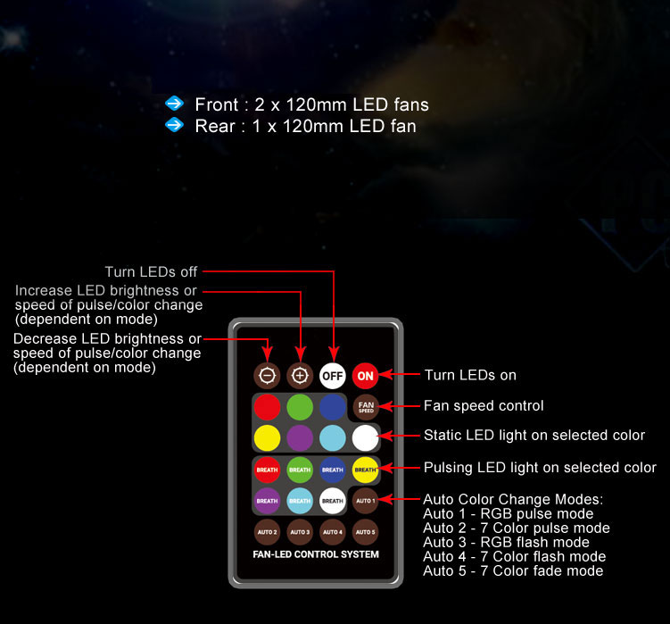 DIYPC Skyline-06-RGB remote with buttons and text that reads: top: two 120mm fans, front: two 120mm LED fans and rear: one 120mm LED fan. Turn LEDs off, increase LED brightness or speed of pulse/color change (dependent on mode), decrease LED brightness or speed of pulse/color change (dependent on mode), turn LEDs on, fan-speed control, static LED light on selected color, pulsing LED light on selected color, auto color change modes: auto 1 - RGB pulse mode, auto 2 - 7-color pulse mode, auto 3 - RGB flash mode, auto 4 - 7-color flash mode and auto 5 - 7-color fade mode