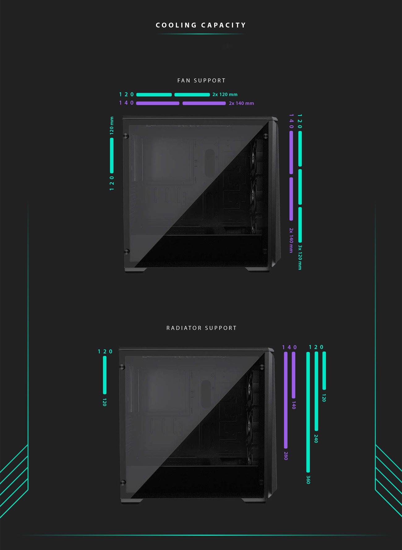 Cooling Capacity up to 360mm for both 120mm and 140mm fans 