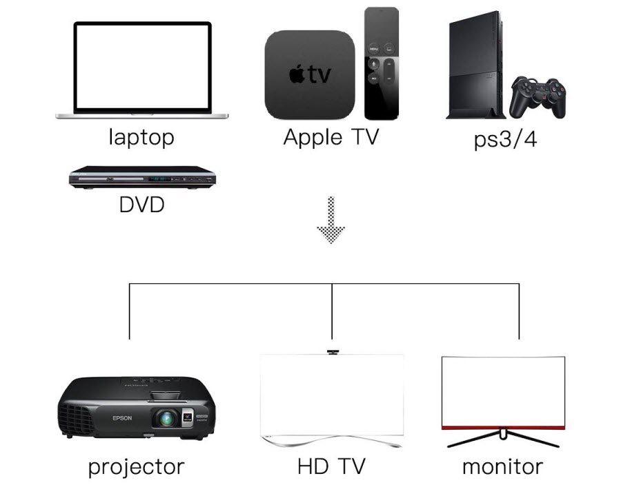 a diagram showing how the cable connects your devices