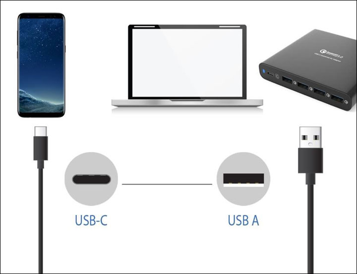 Two ends of the cable have different devices on display. On the USB-C side is a smartphone while on the USB A side is a USB hub. In the middle is a Macbook.